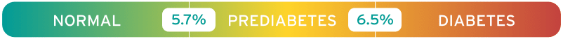 A1C Levels Scale